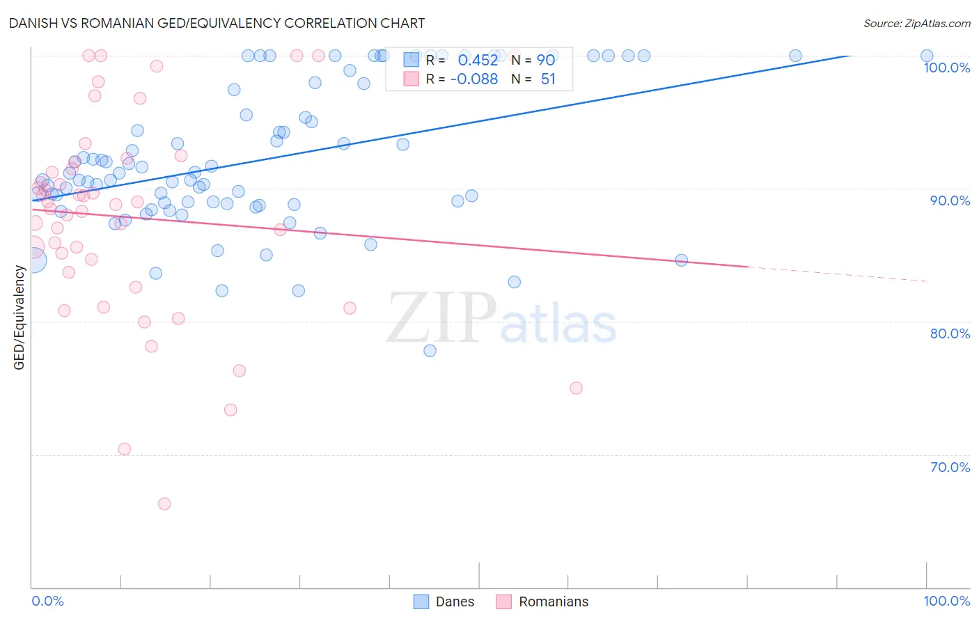 Danish vs Romanian GED/Equivalency