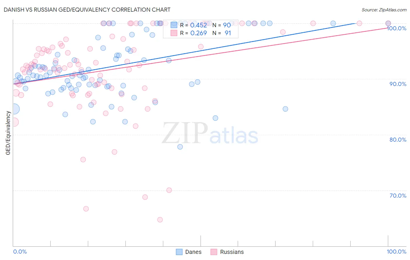 Danish vs Russian GED/Equivalency