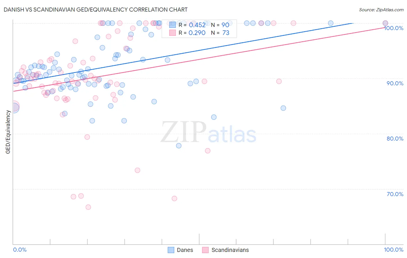Danish vs Scandinavian GED/Equivalency