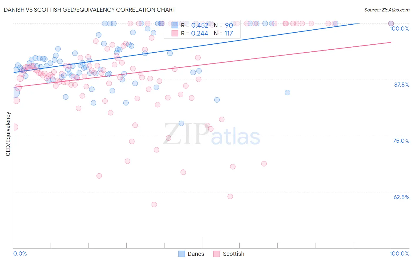 Danish vs Scottish GED/Equivalency