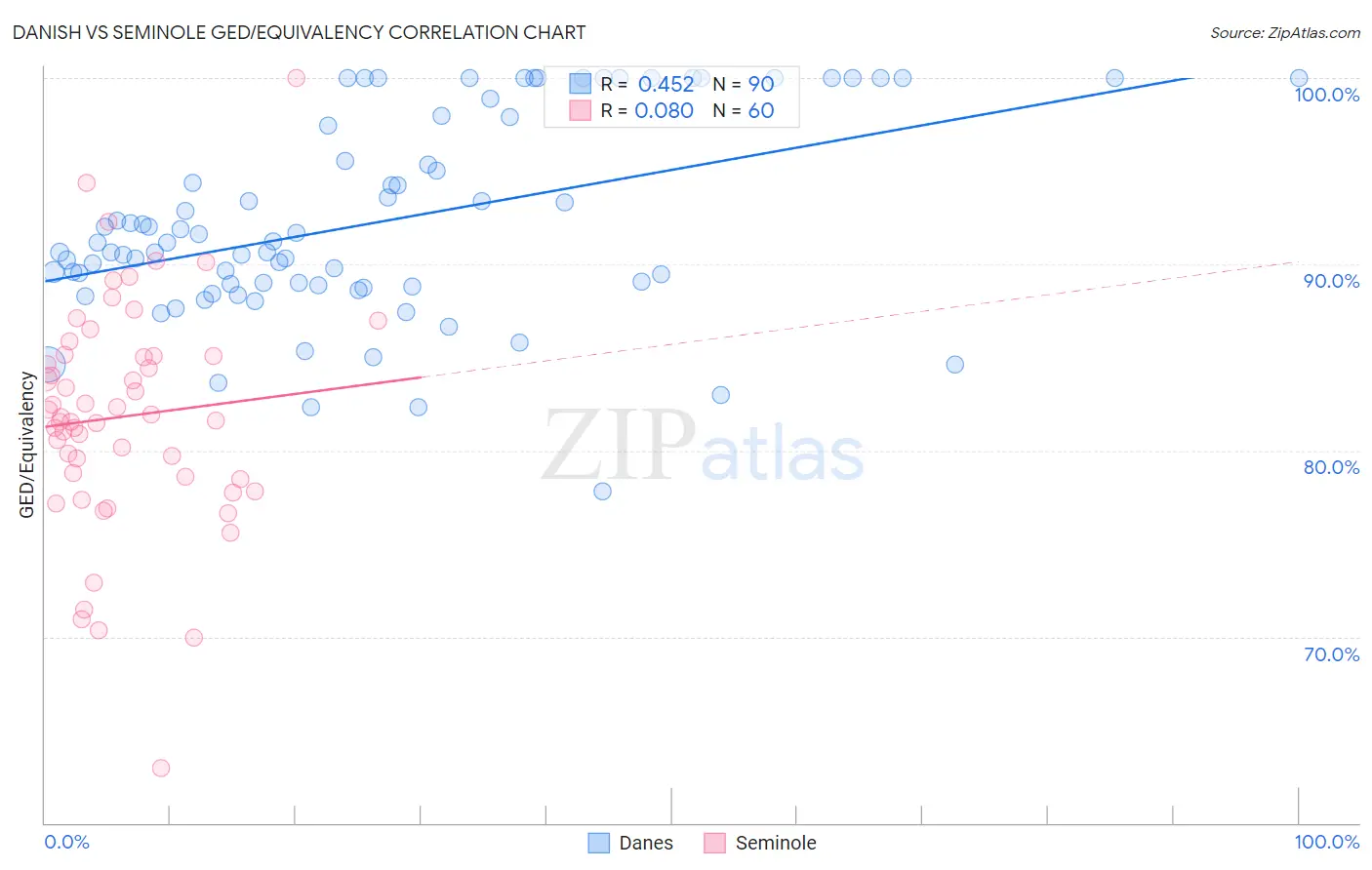 Danish vs Seminole GED/Equivalency