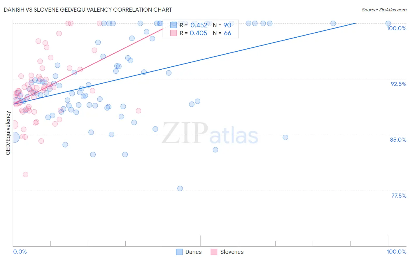 Danish vs Slovene GED/Equivalency