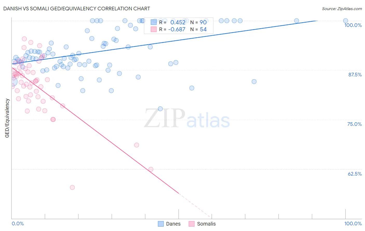 Danish vs Somali GED/Equivalency