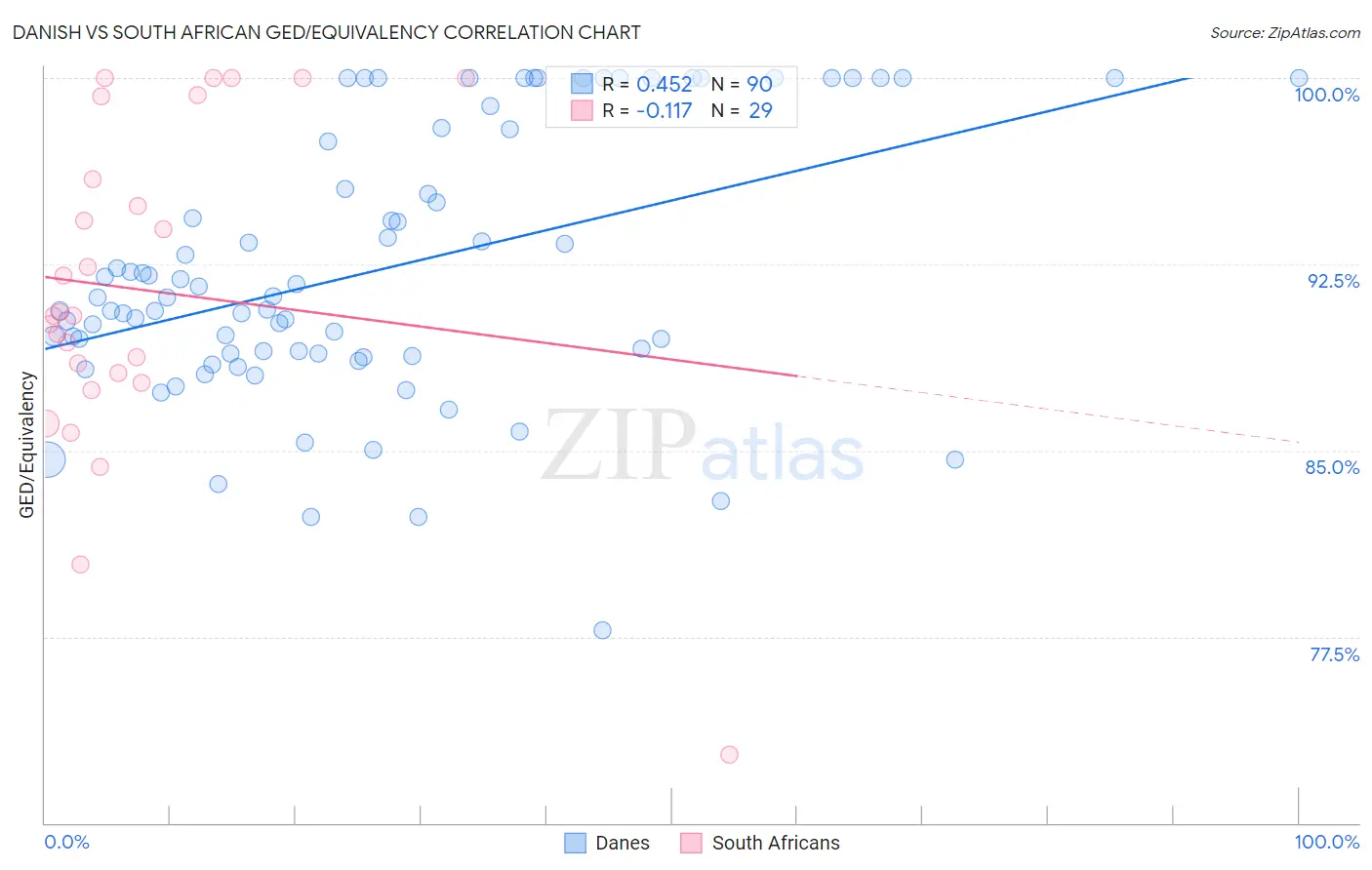 Danish vs South African GED/Equivalency