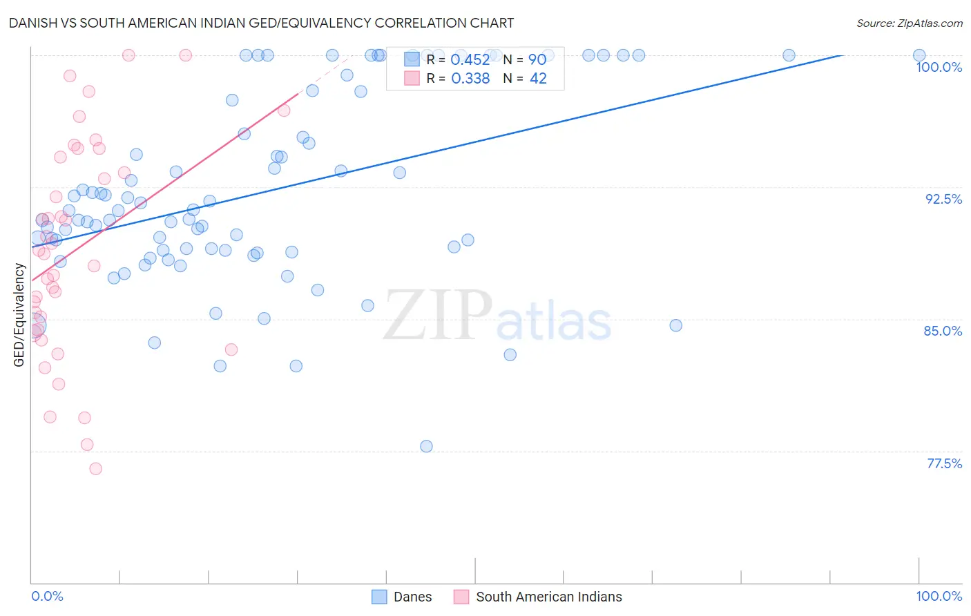 Danish vs South American Indian GED/Equivalency