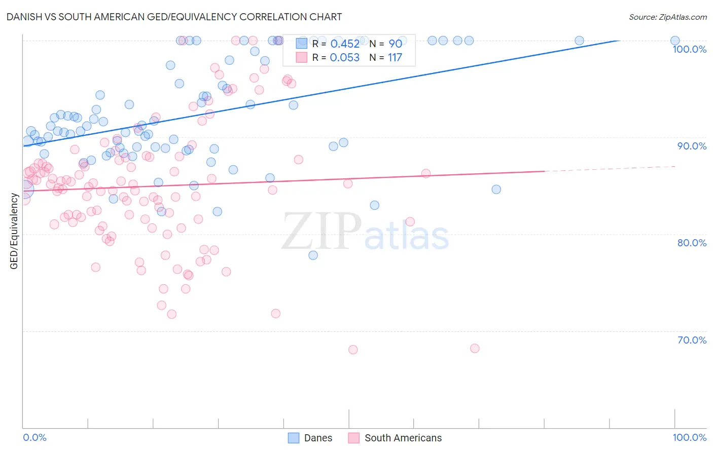 Danish vs South American GED/Equivalency