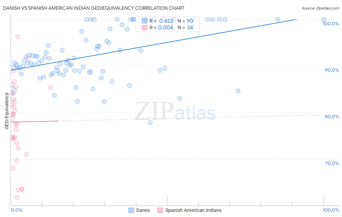 Danish vs Spanish American Indian GED/Equivalency