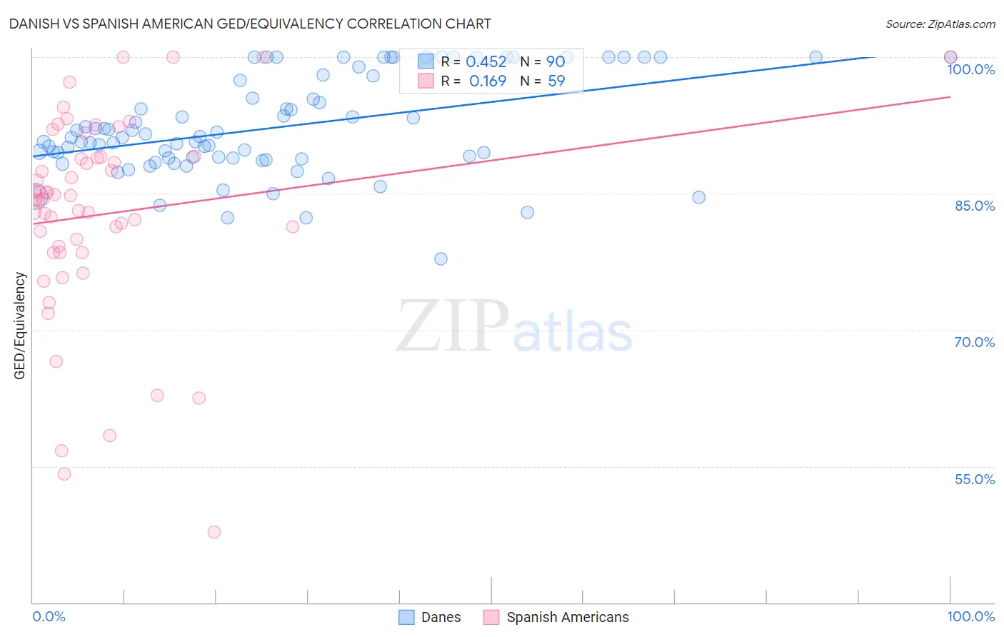 Danish vs Spanish American GED/Equivalency