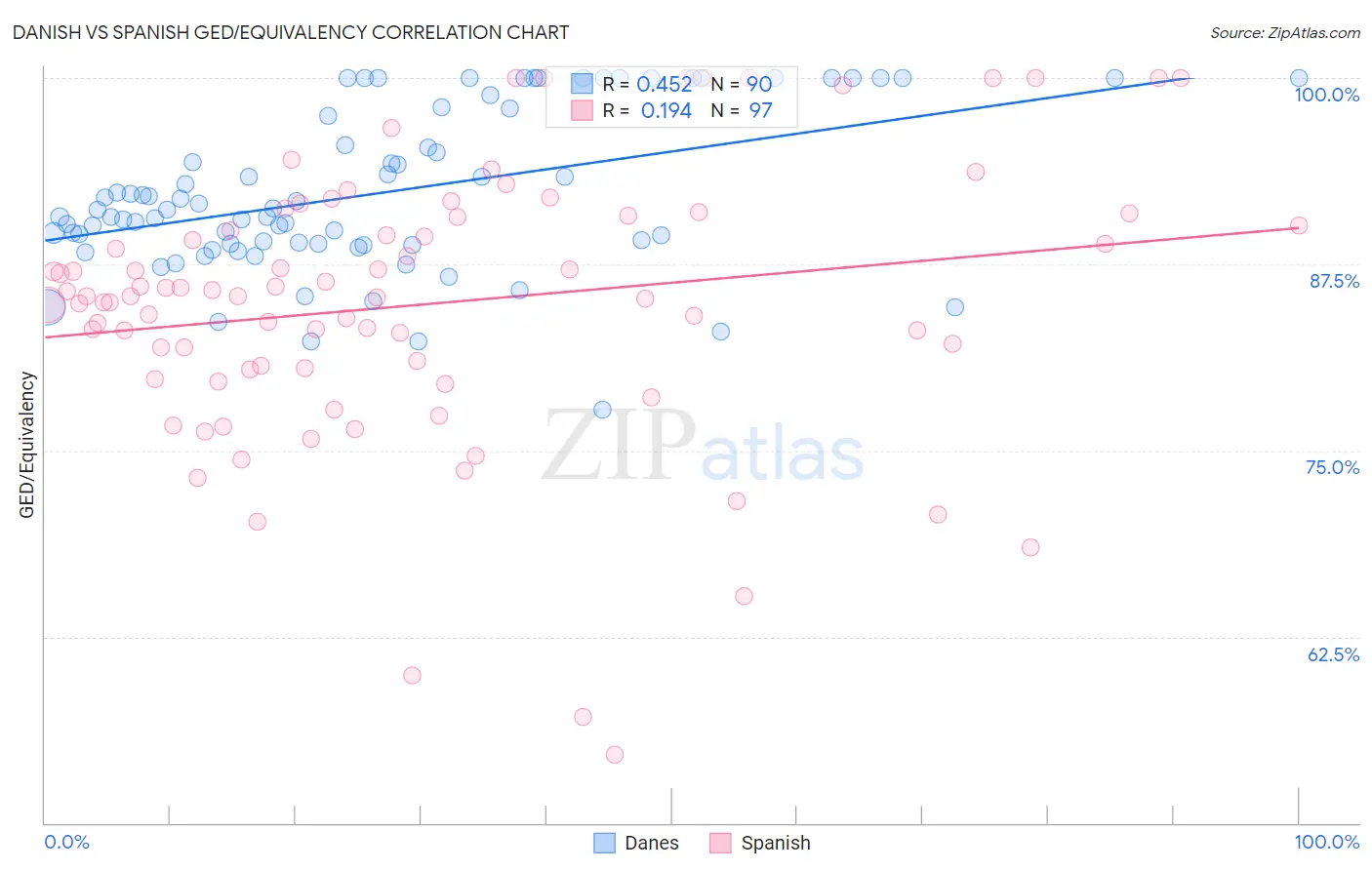 Danish vs Spanish GED/Equivalency