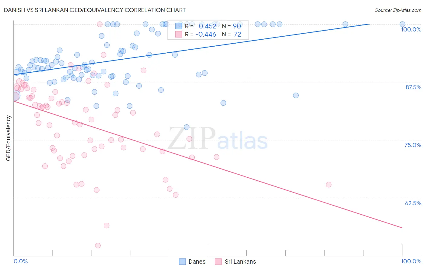Danish vs Sri Lankan GED/Equivalency