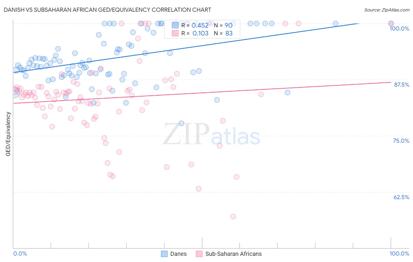 Danish vs Subsaharan African GED/Equivalency