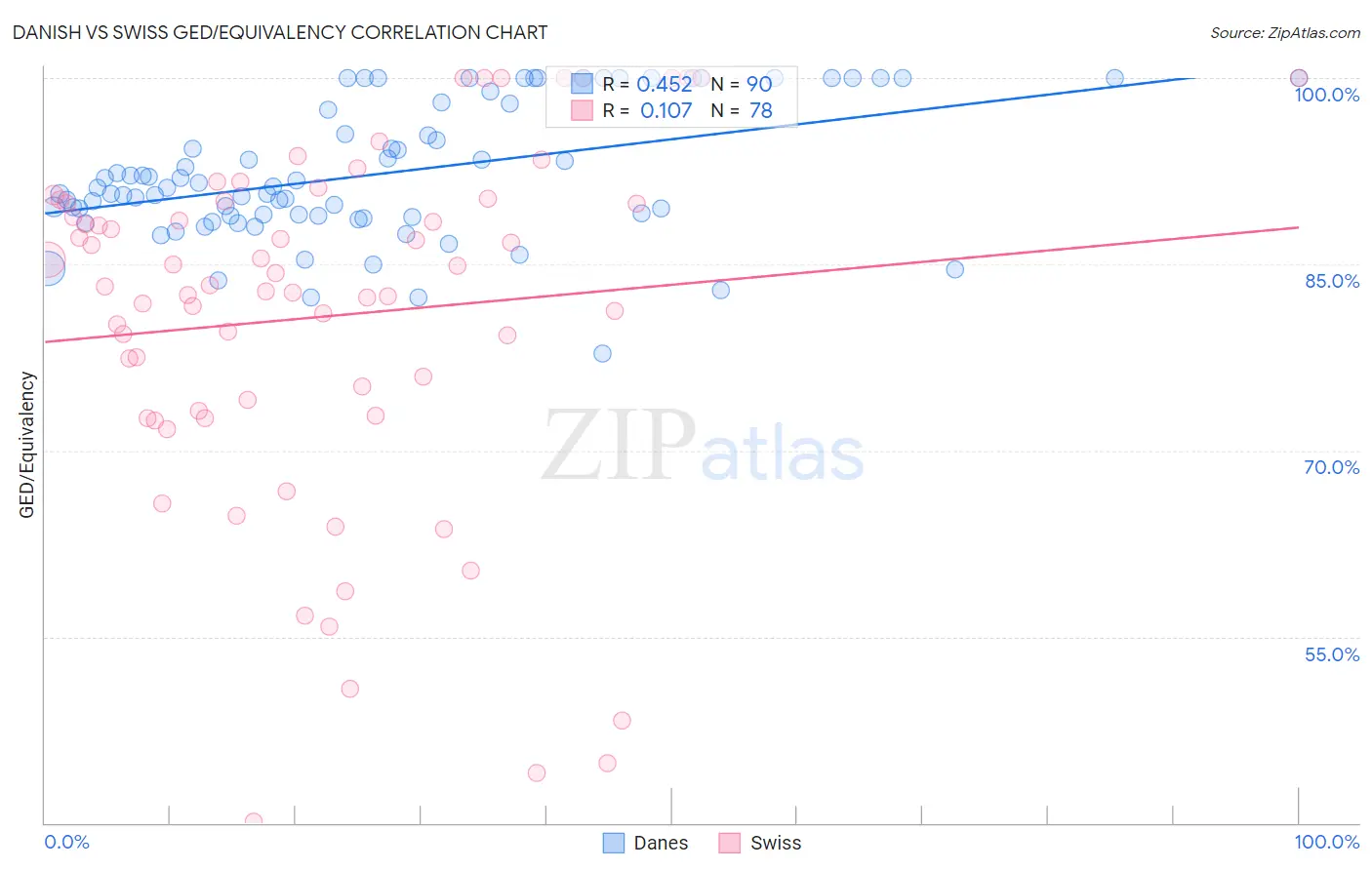 Danish vs Swiss GED/Equivalency
