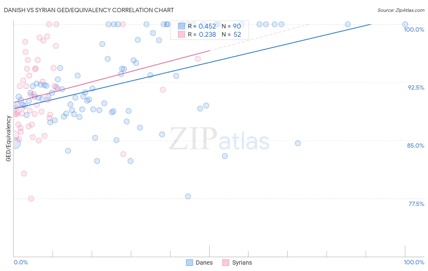 Danish vs Syrian GED/Equivalency