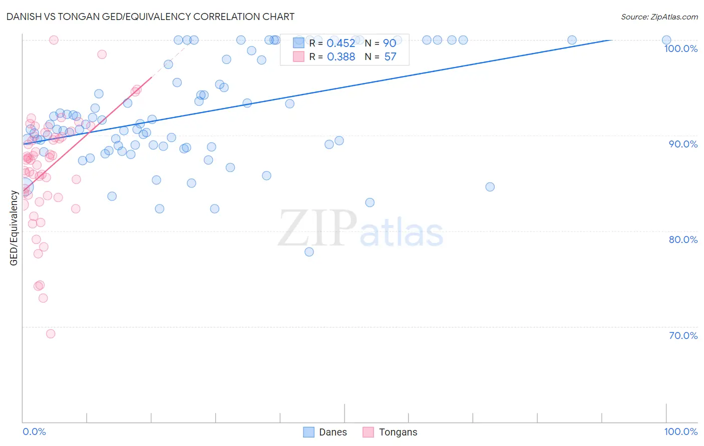 Danish vs Tongan GED/Equivalency