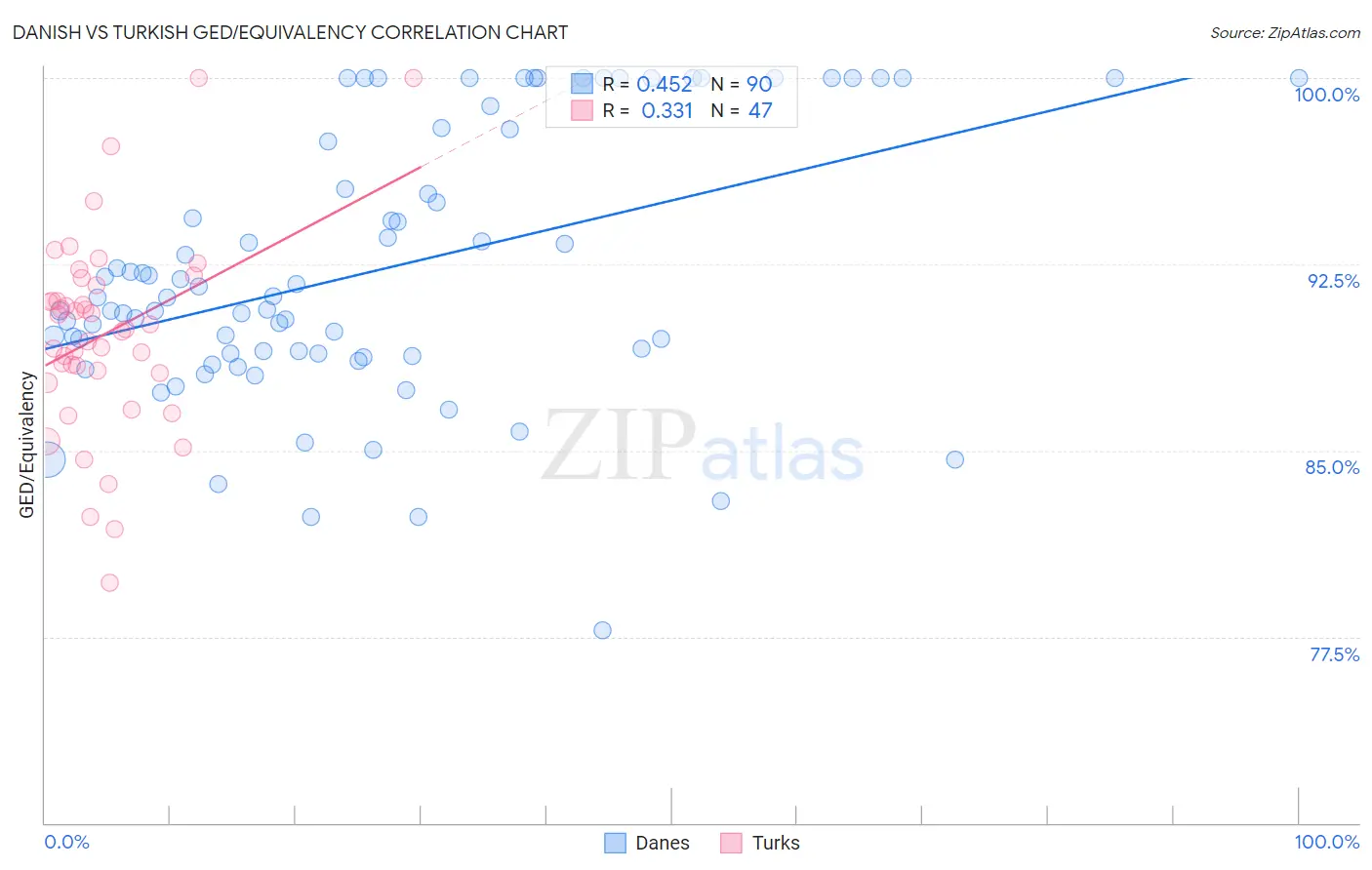 Danish vs Turkish GED/Equivalency