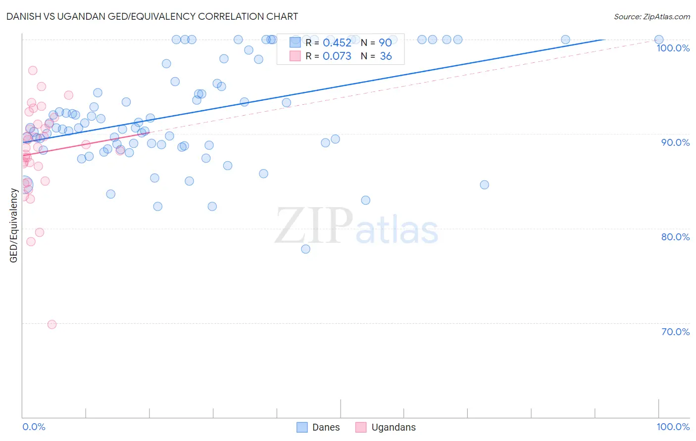 Danish vs Ugandan GED/Equivalency