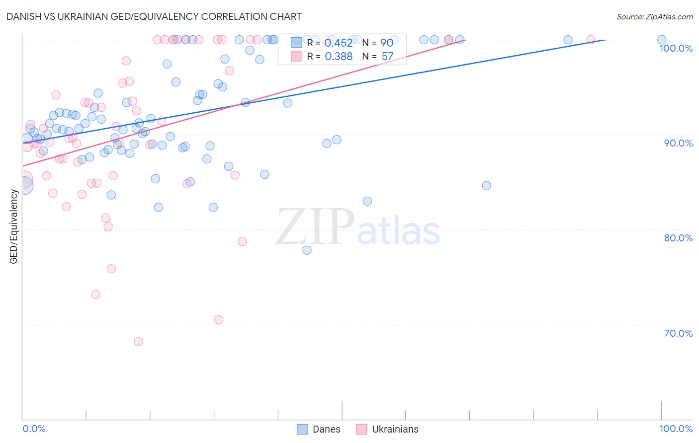Danish vs Ukrainian GED/Equivalency
