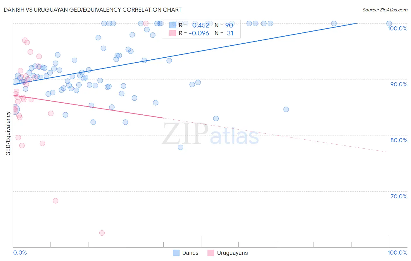 Danish vs Uruguayan GED/Equivalency