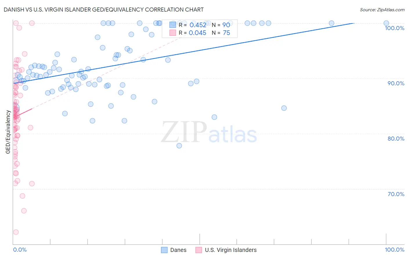 Danish vs U.S. Virgin Islander GED/Equivalency