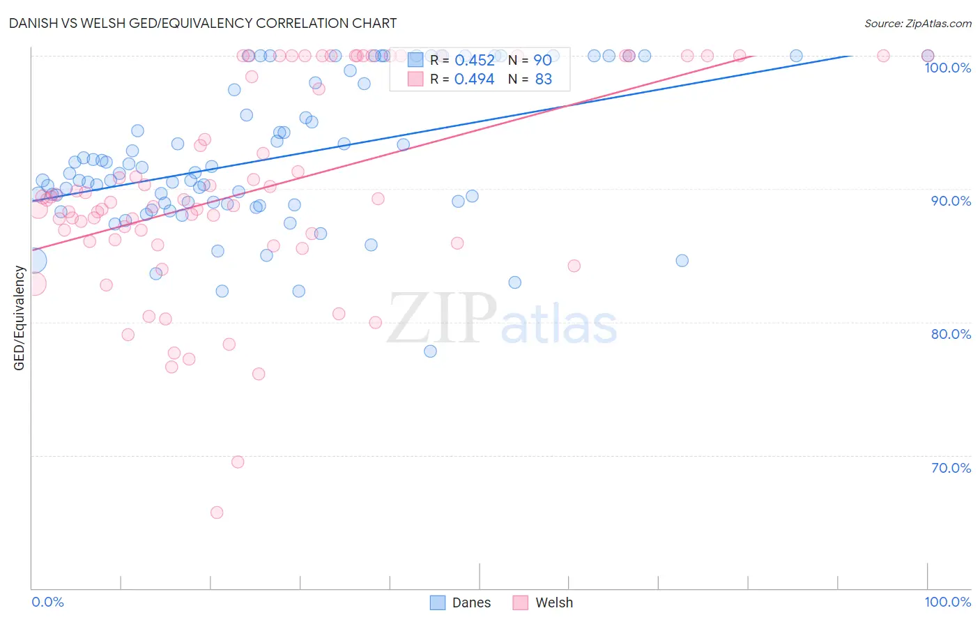 Danish vs Welsh GED/Equivalency