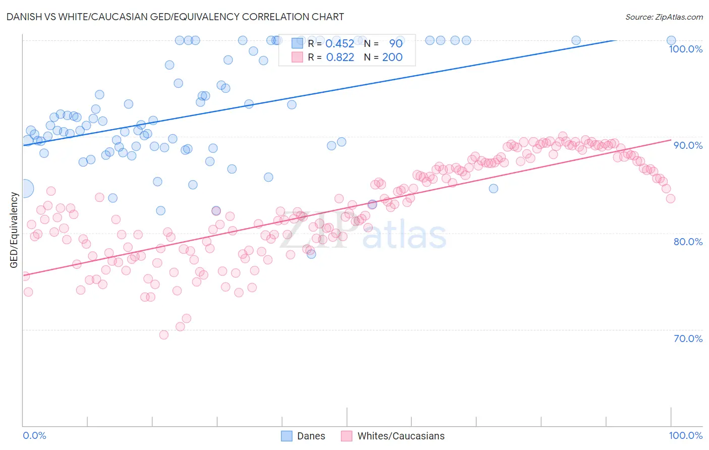 Danish vs White/Caucasian GED/Equivalency