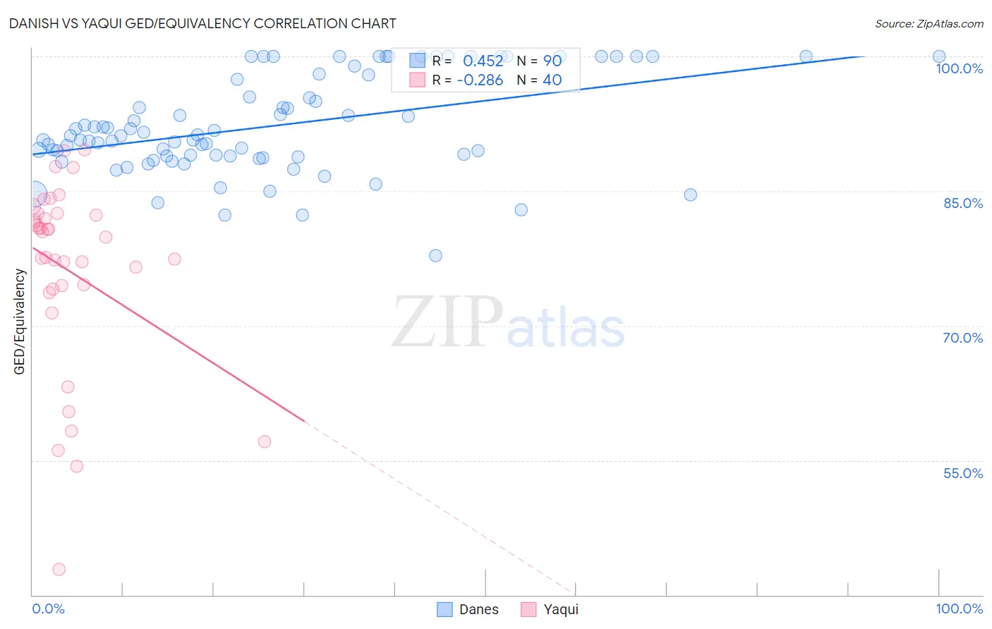 Danish vs Yaqui GED/Equivalency