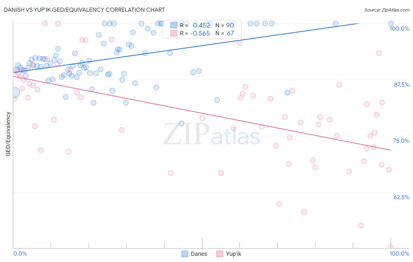 Danish vs Yup'ik GED/Equivalency