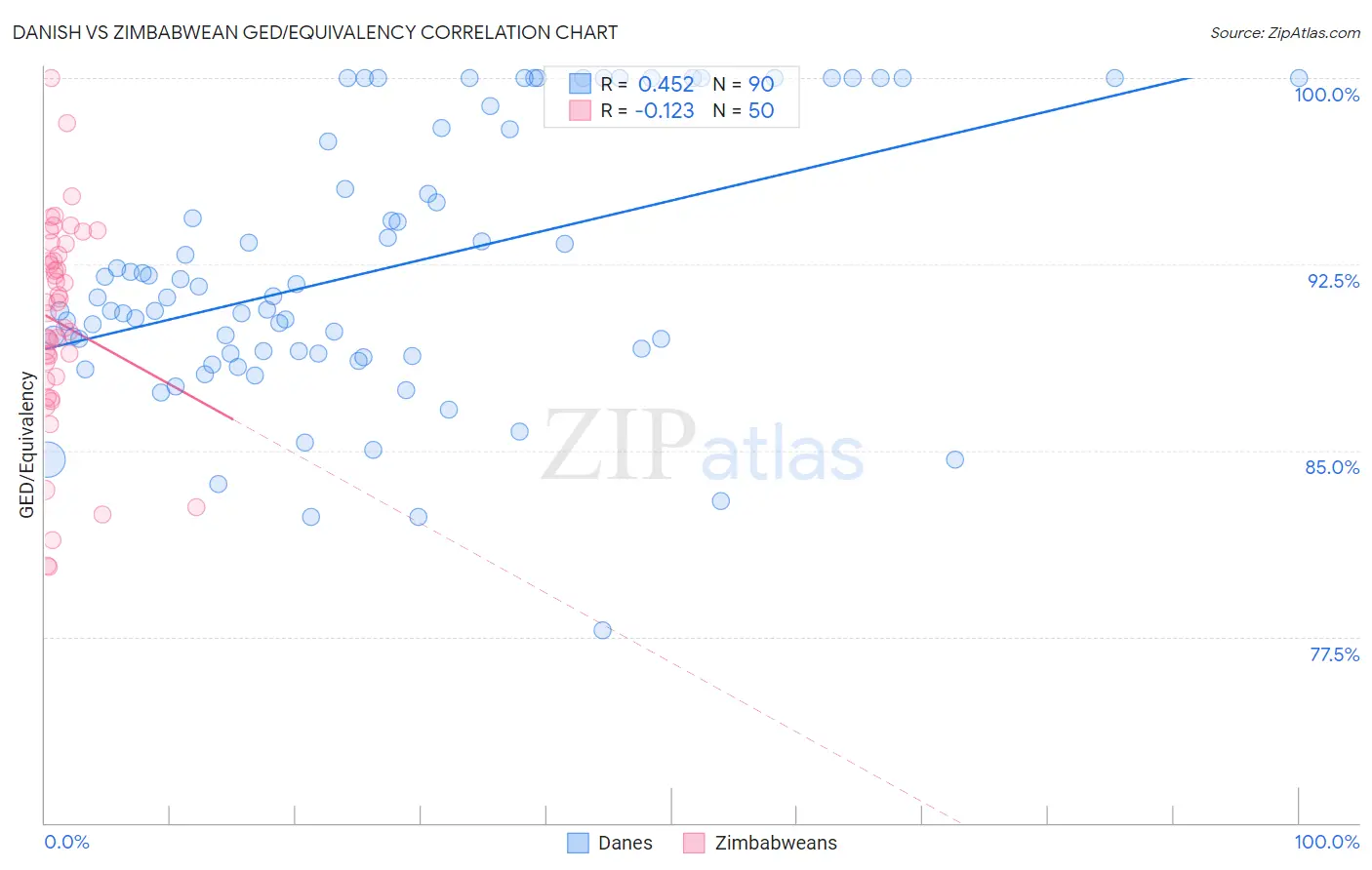 Danish vs Zimbabwean GED/Equivalency