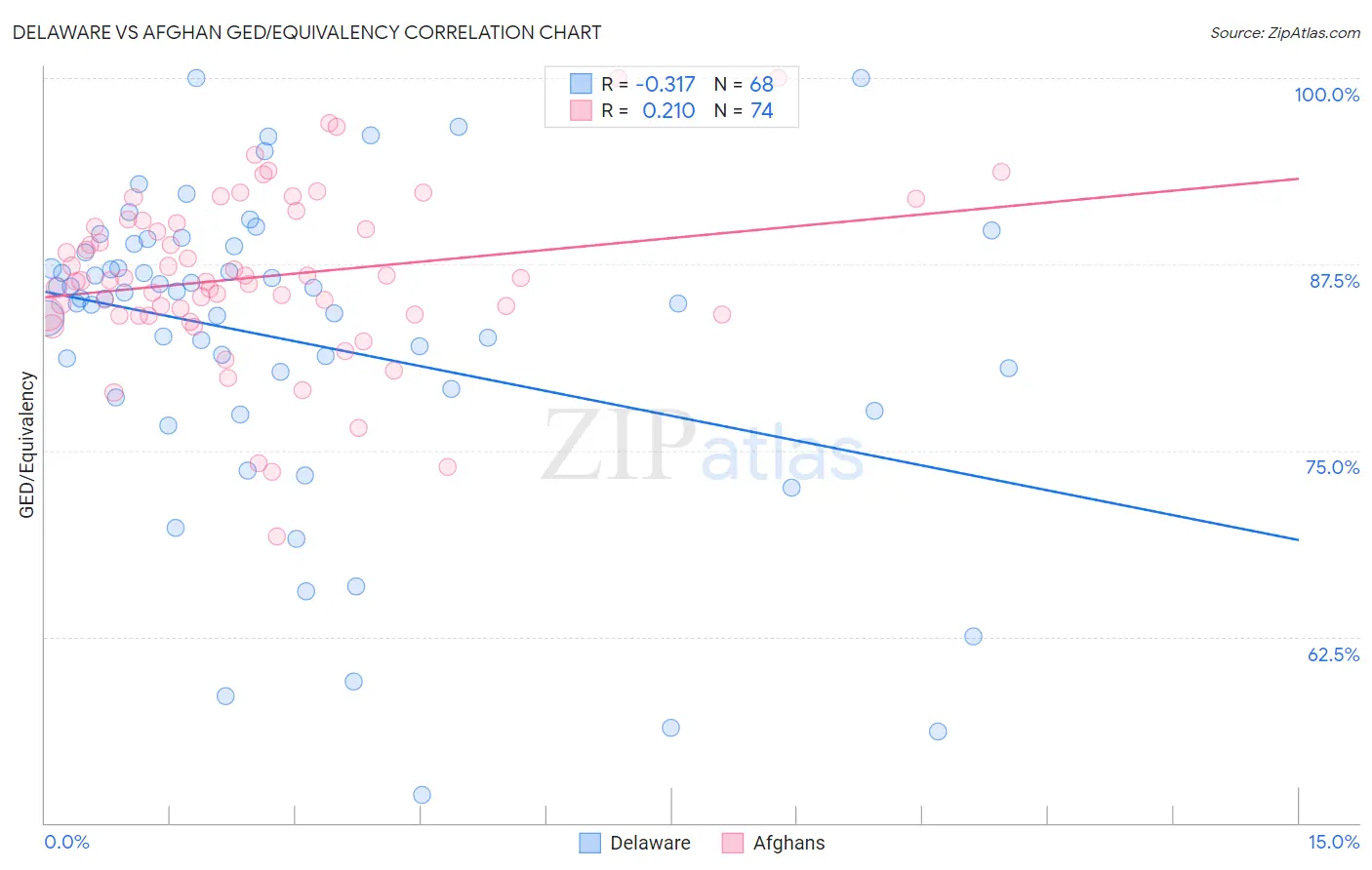 Delaware vs Afghan GED/Equivalency