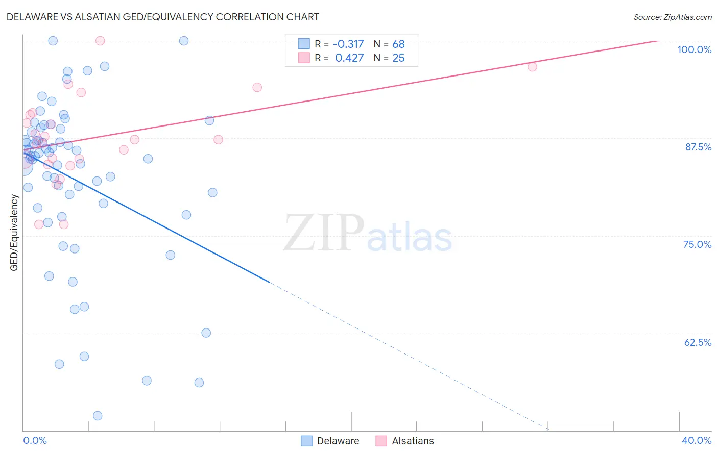 Delaware vs Alsatian GED/Equivalency