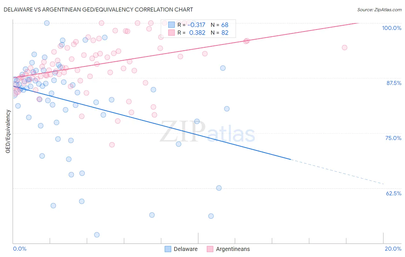 Delaware vs Argentinean GED/Equivalency