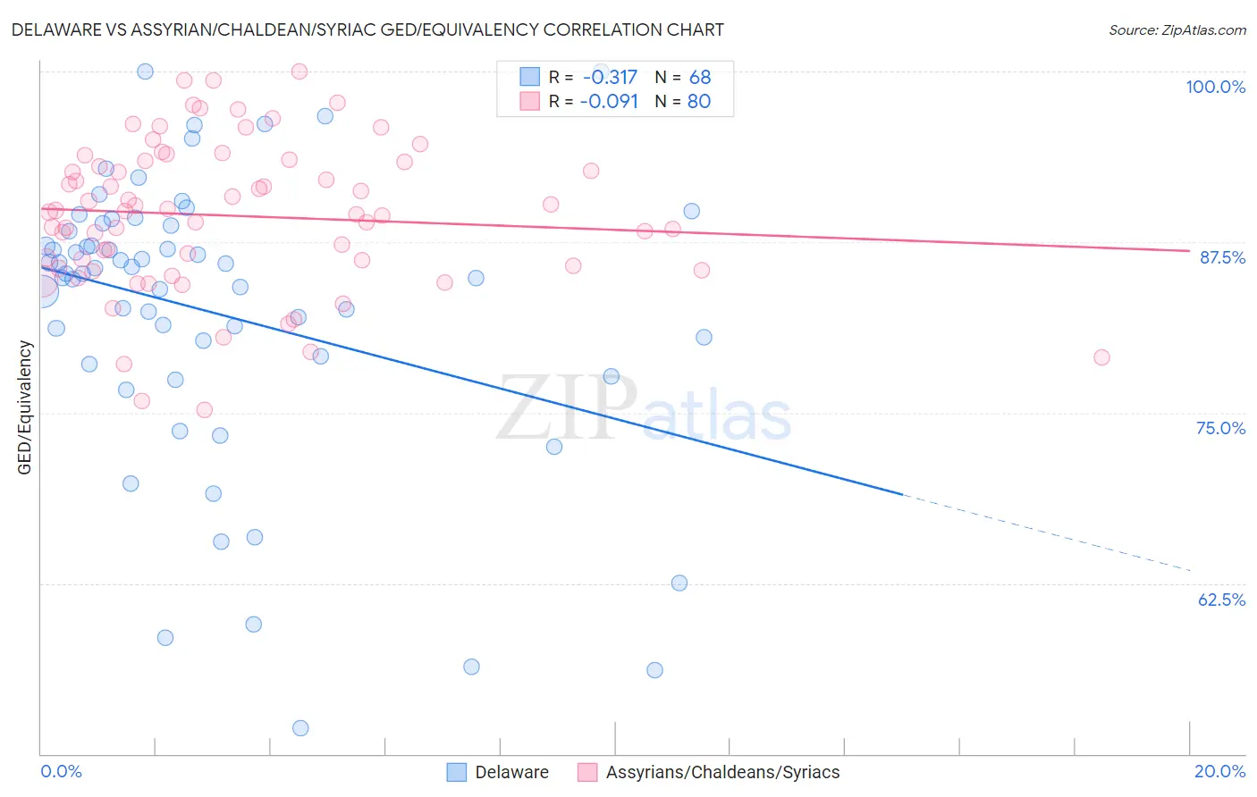 Delaware vs Assyrian/Chaldean/Syriac GED/Equivalency