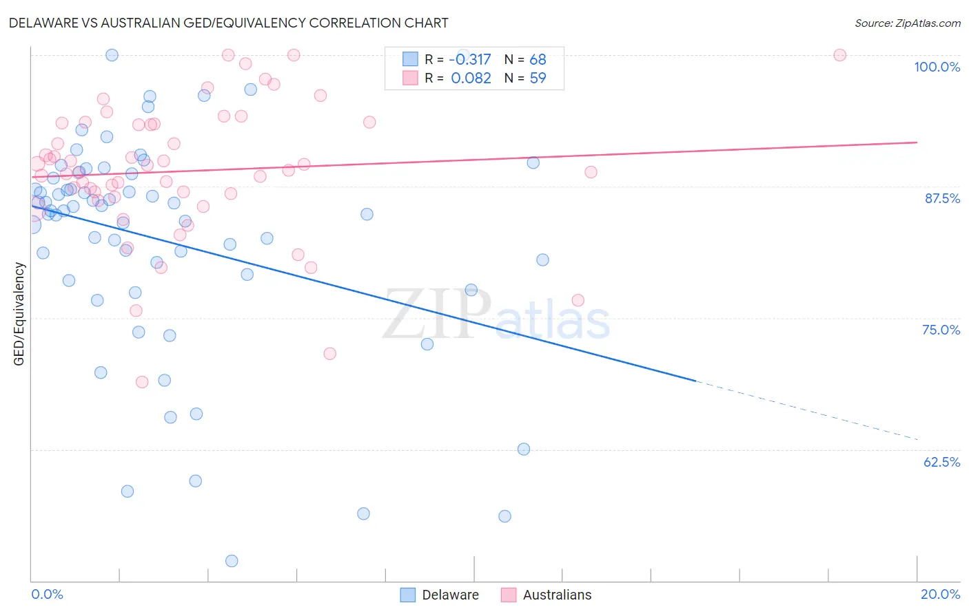 Delaware vs Australian GED/Equivalency