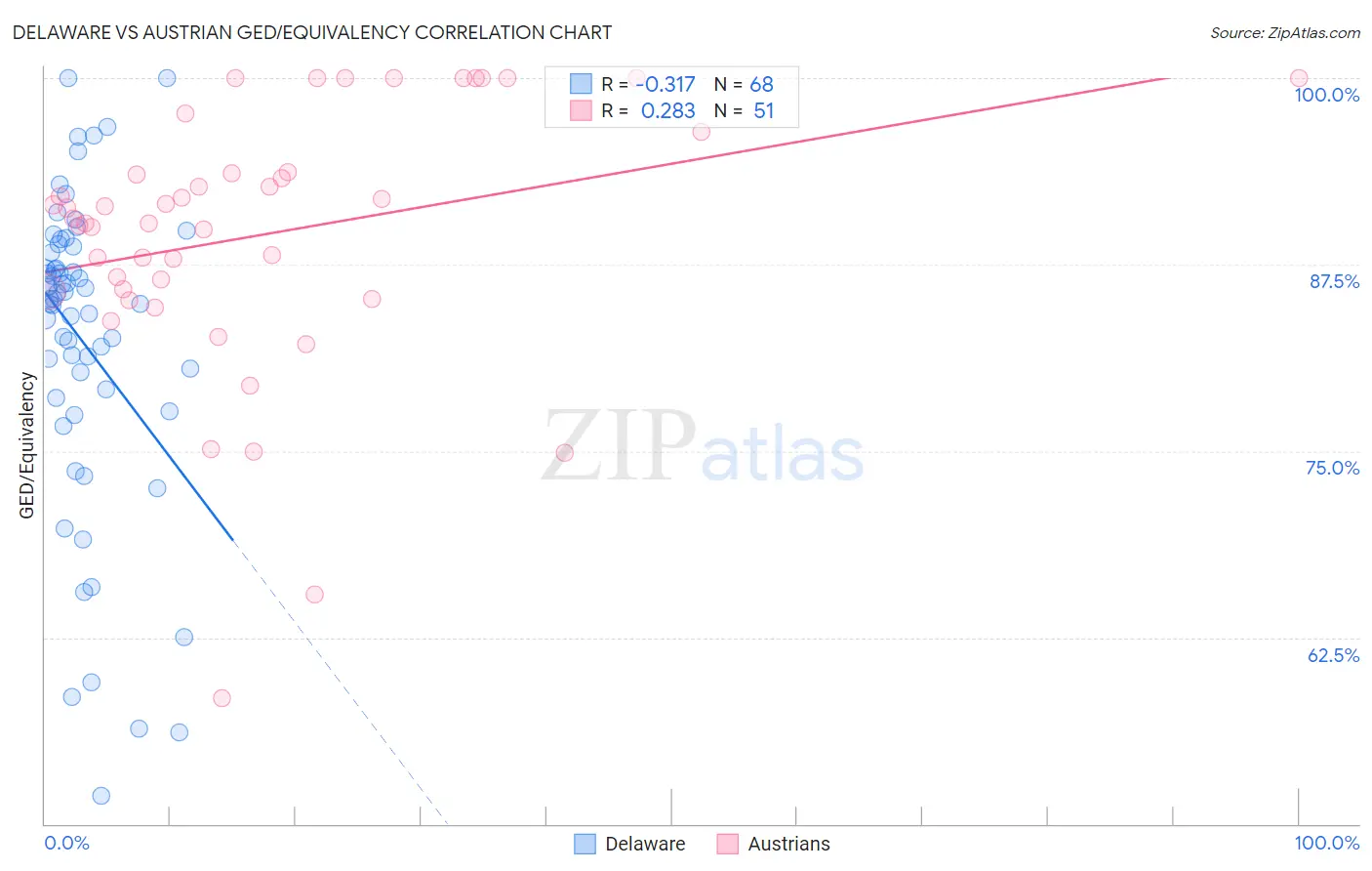 Delaware vs Austrian GED/Equivalency