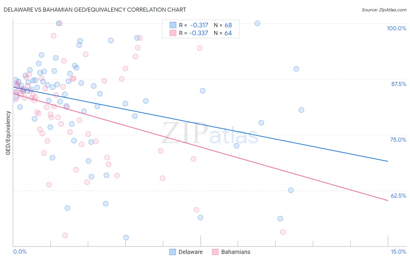 Delaware vs Bahamian GED/Equivalency