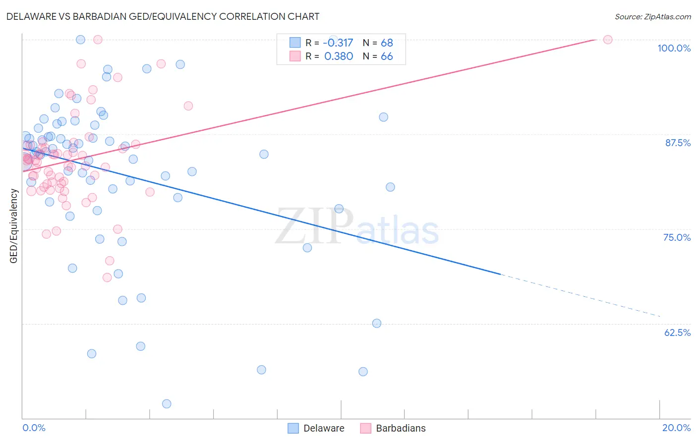 Delaware vs Barbadian GED/Equivalency