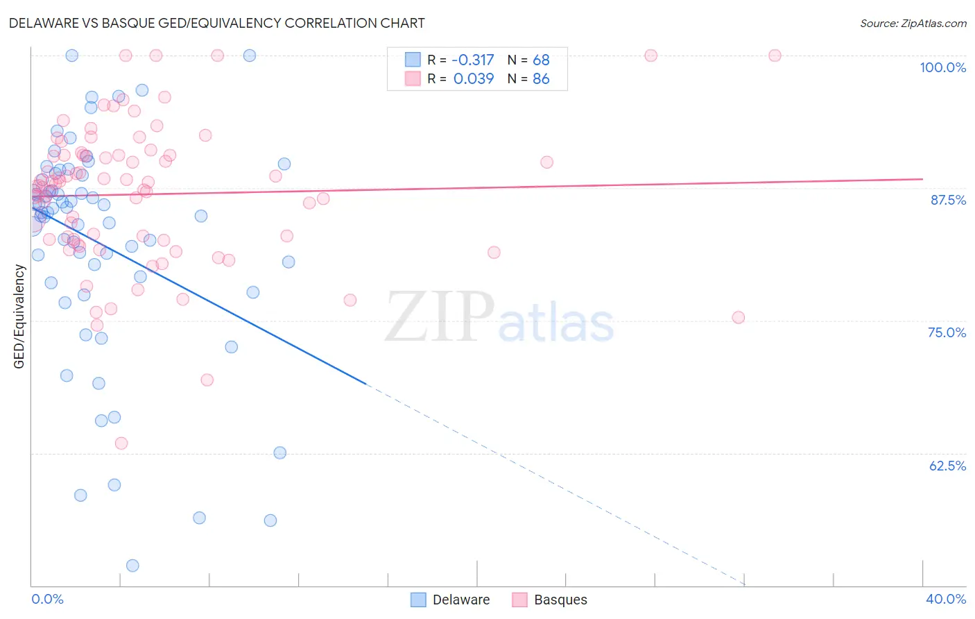 Delaware vs Basque GED/Equivalency