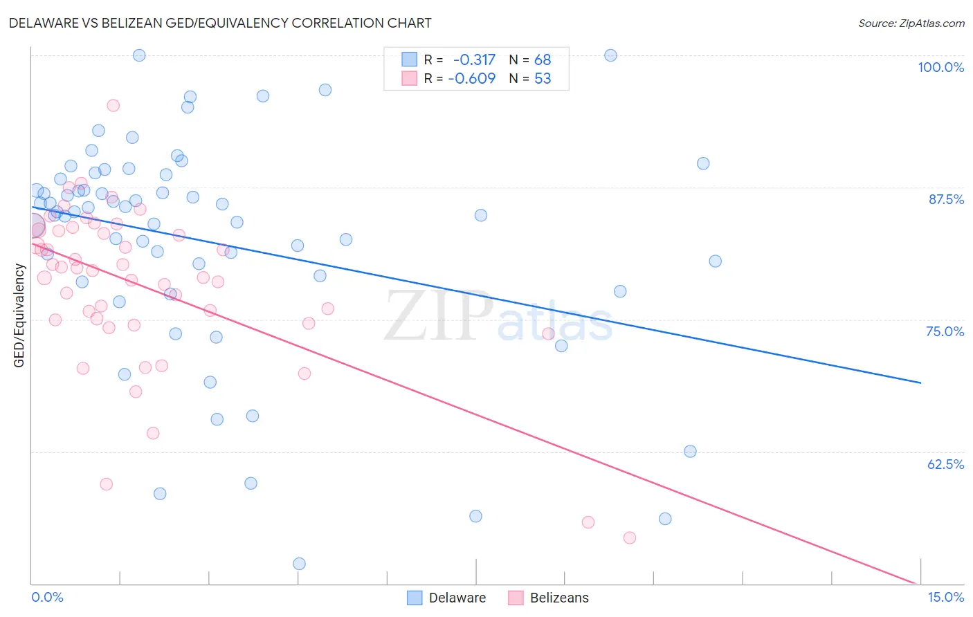 Delaware vs Belizean GED/Equivalency