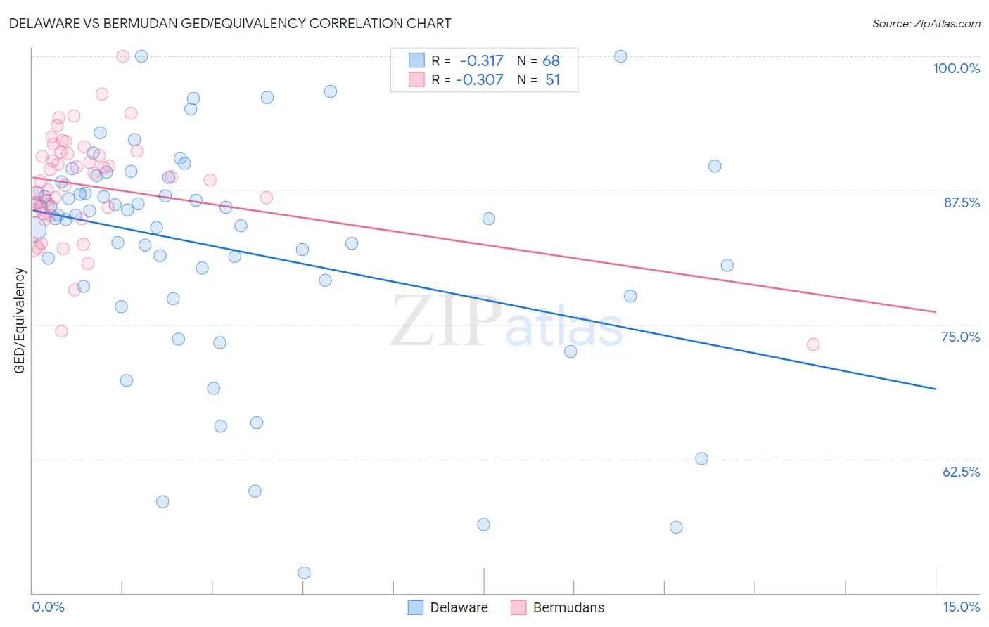 Delaware vs Bermudan GED/Equivalency