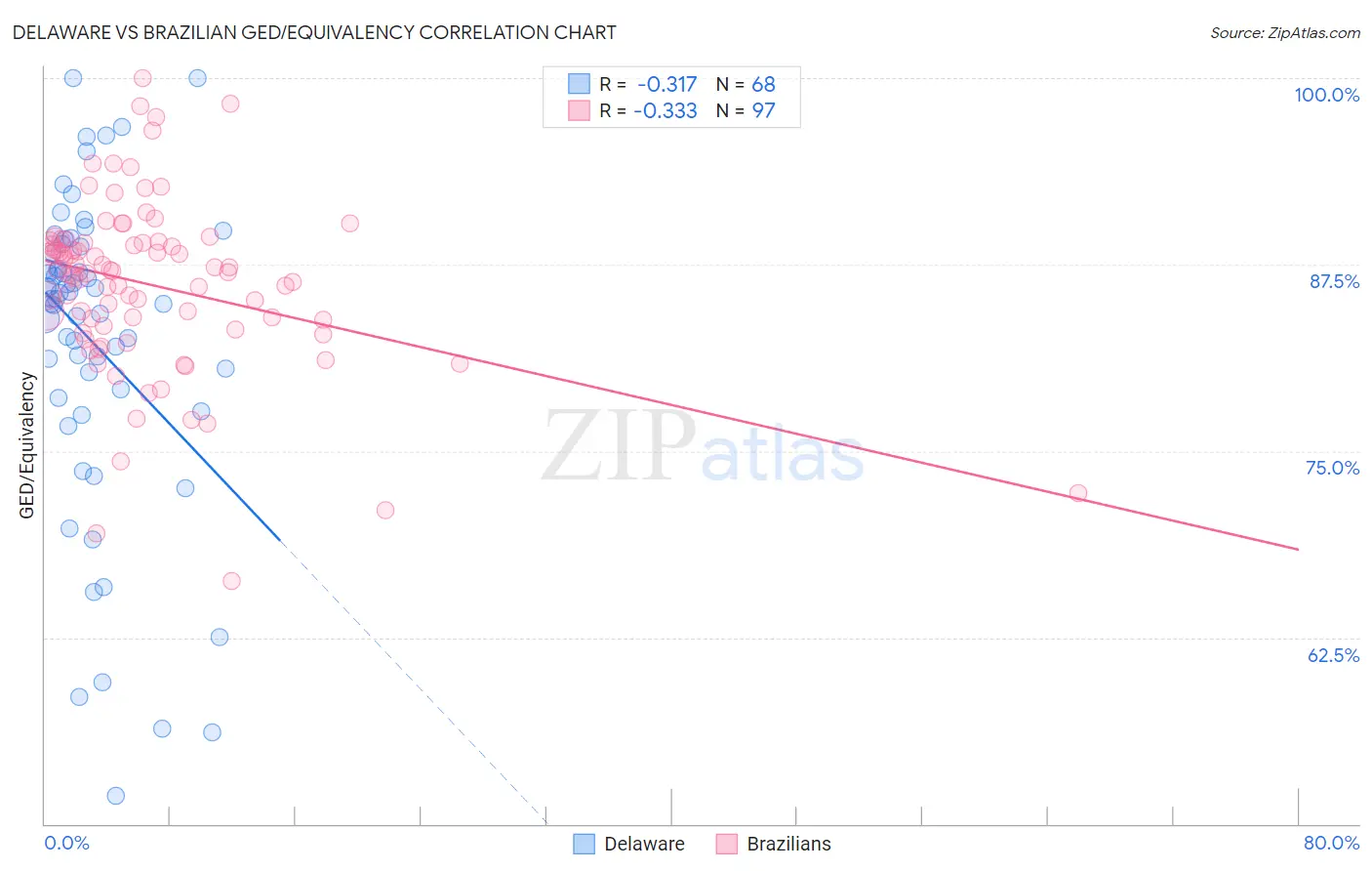 Delaware vs Brazilian GED/Equivalency