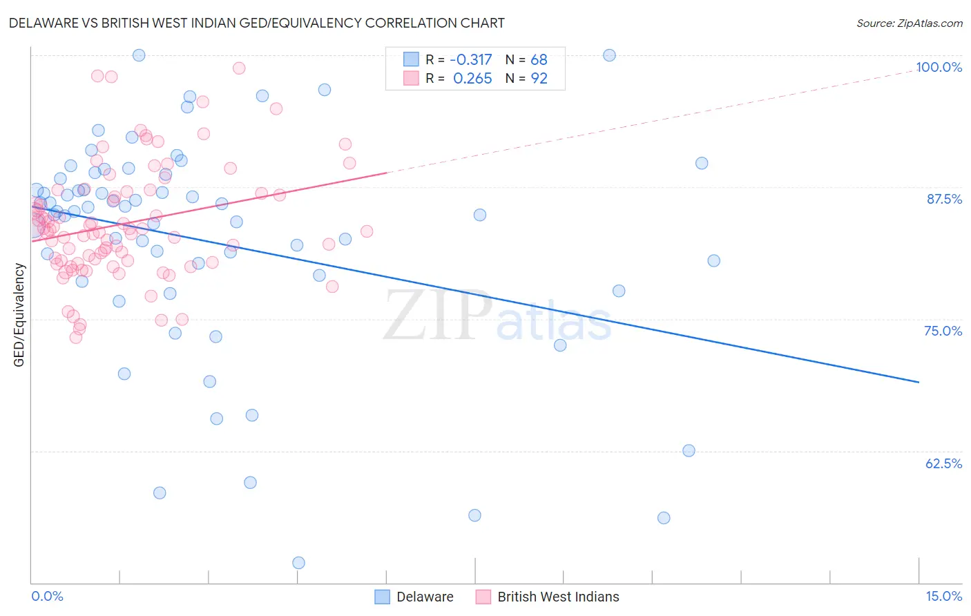 Delaware vs British West Indian GED/Equivalency