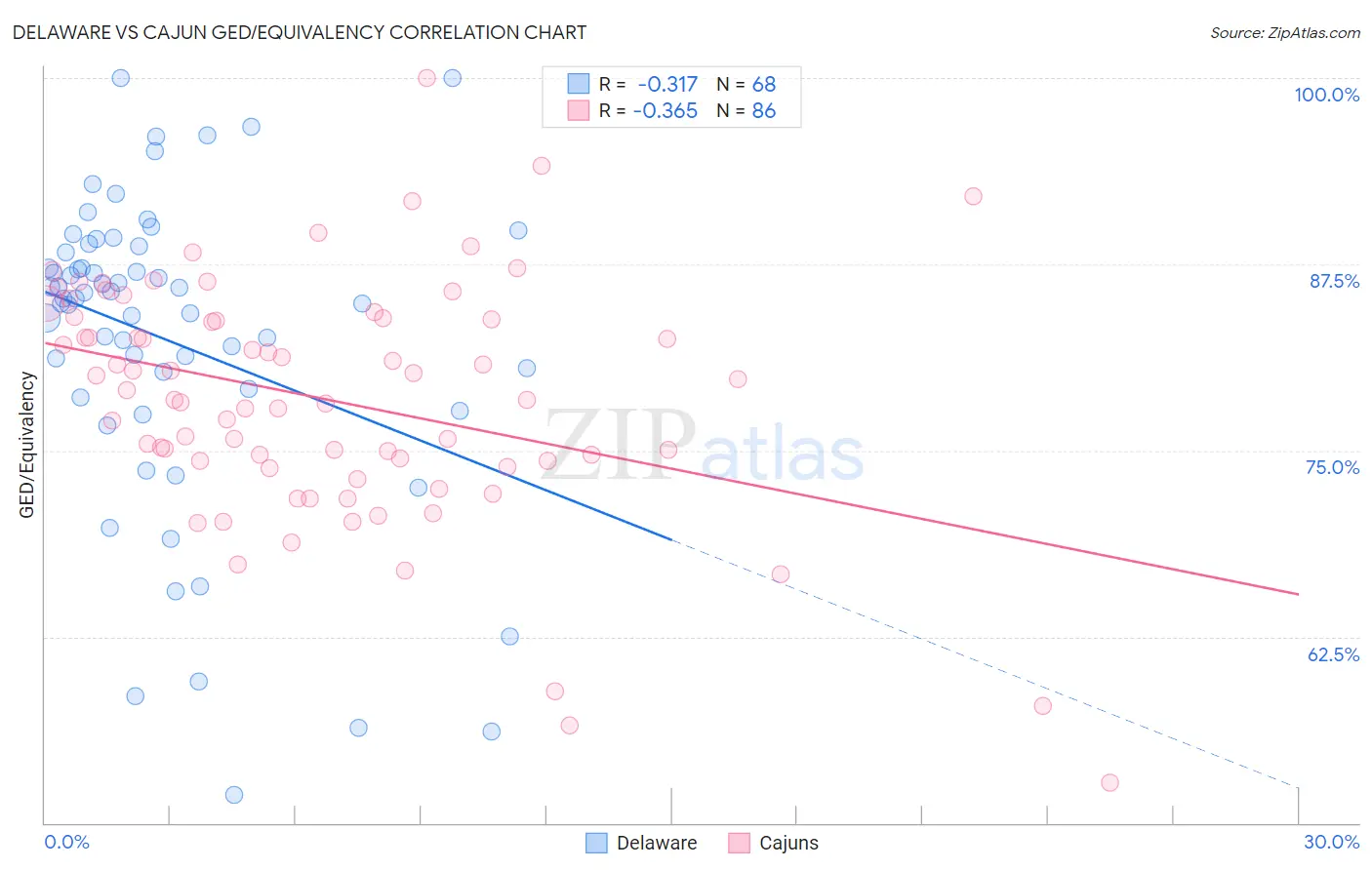 Delaware vs Cajun GED/Equivalency