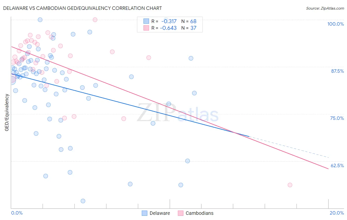 Delaware vs Cambodian GED/Equivalency