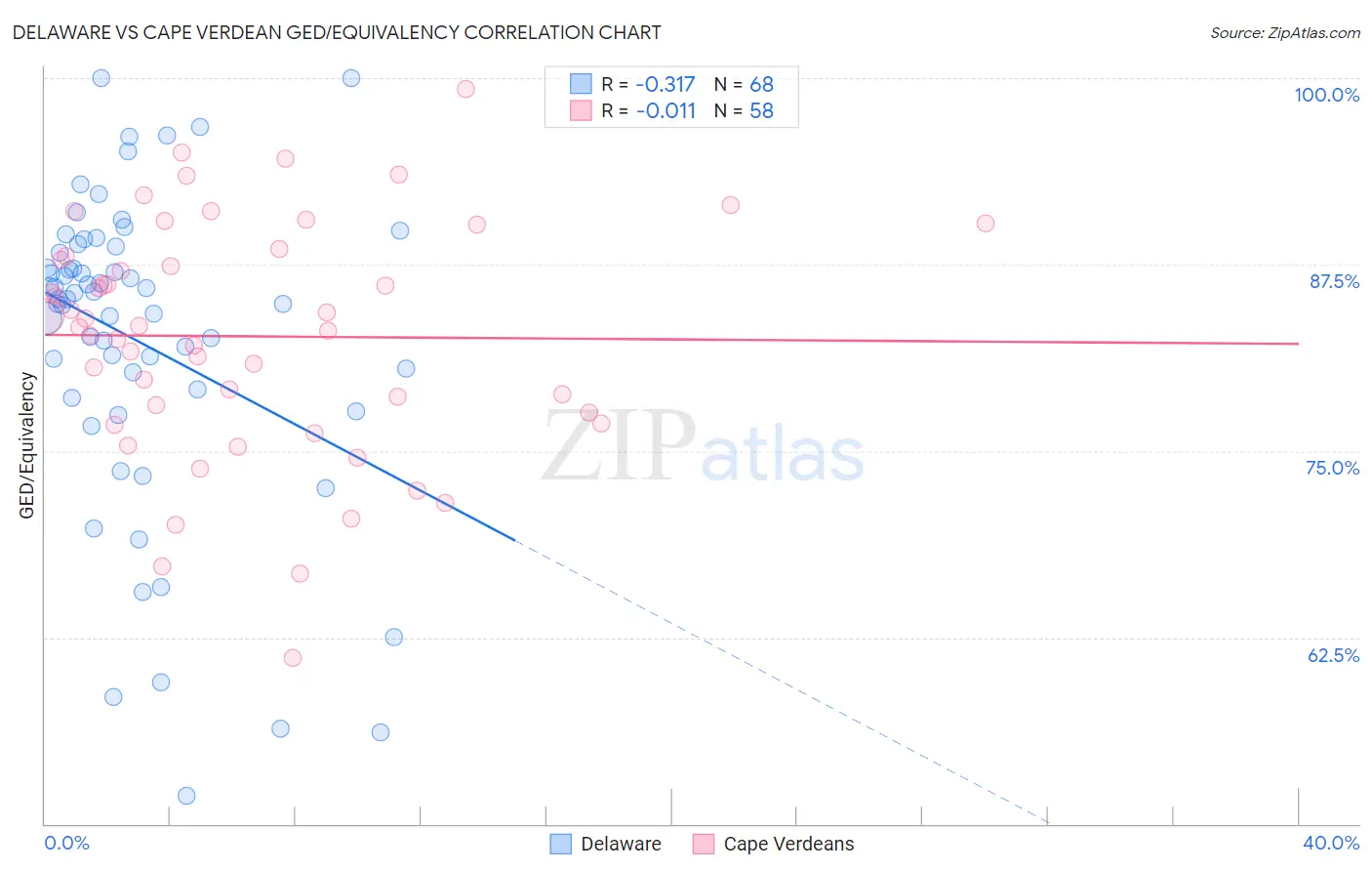 Delaware vs Cape Verdean GED/Equivalency