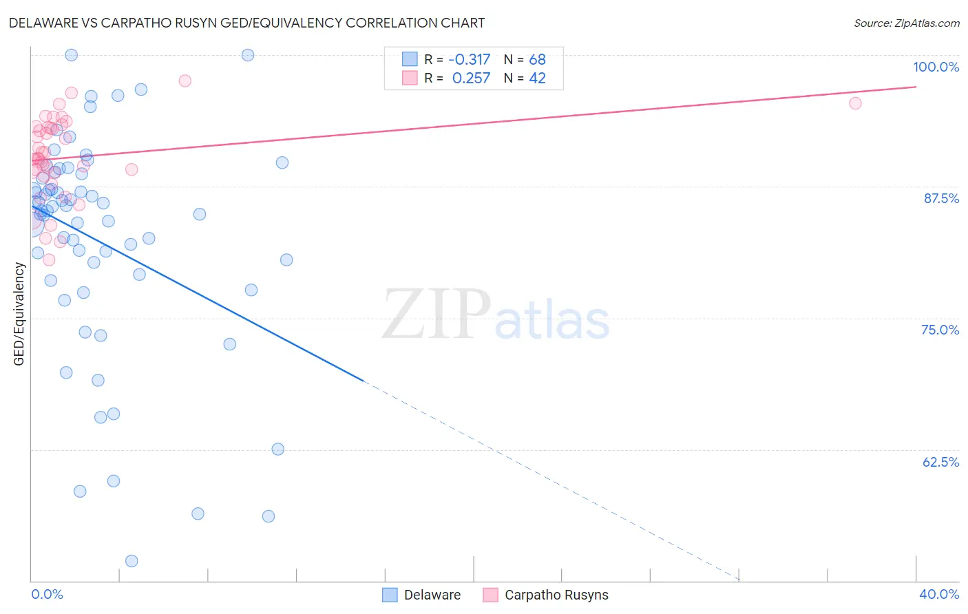 Delaware vs Carpatho Rusyn GED/Equivalency