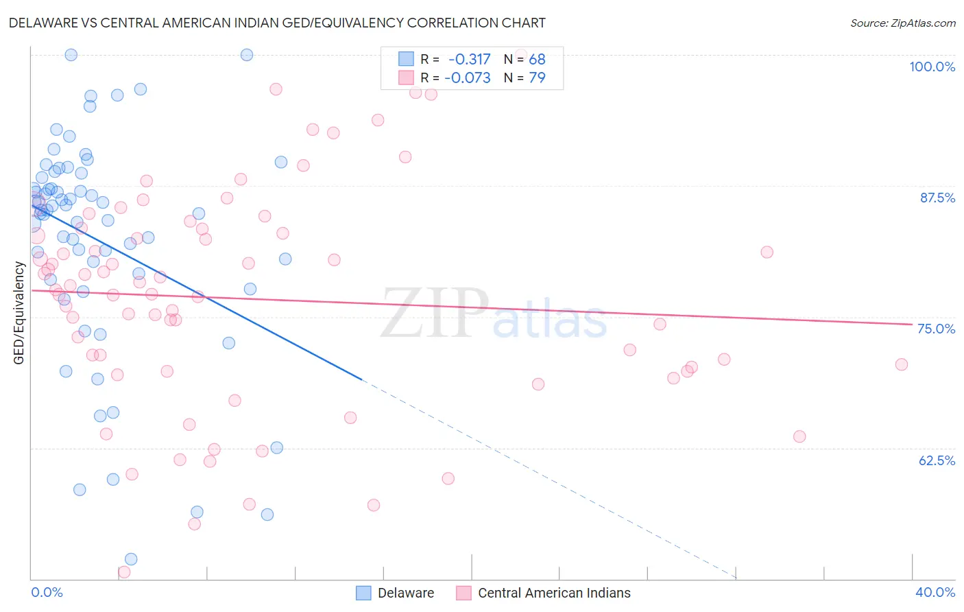 Delaware vs Central American Indian GED/Equivalency