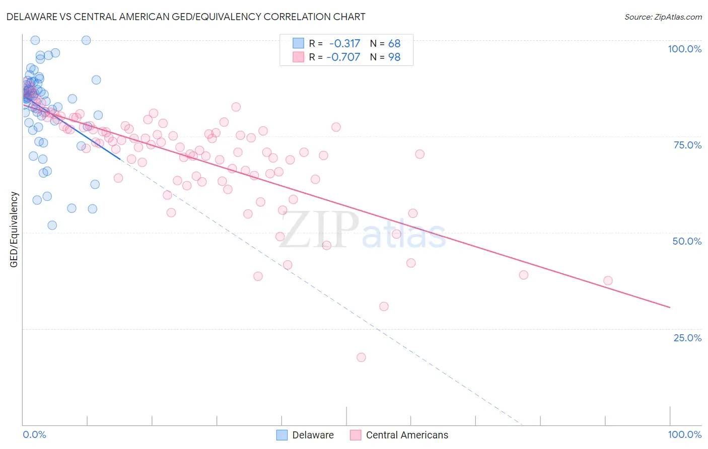 Delaware vs Central American GED/Equivalency