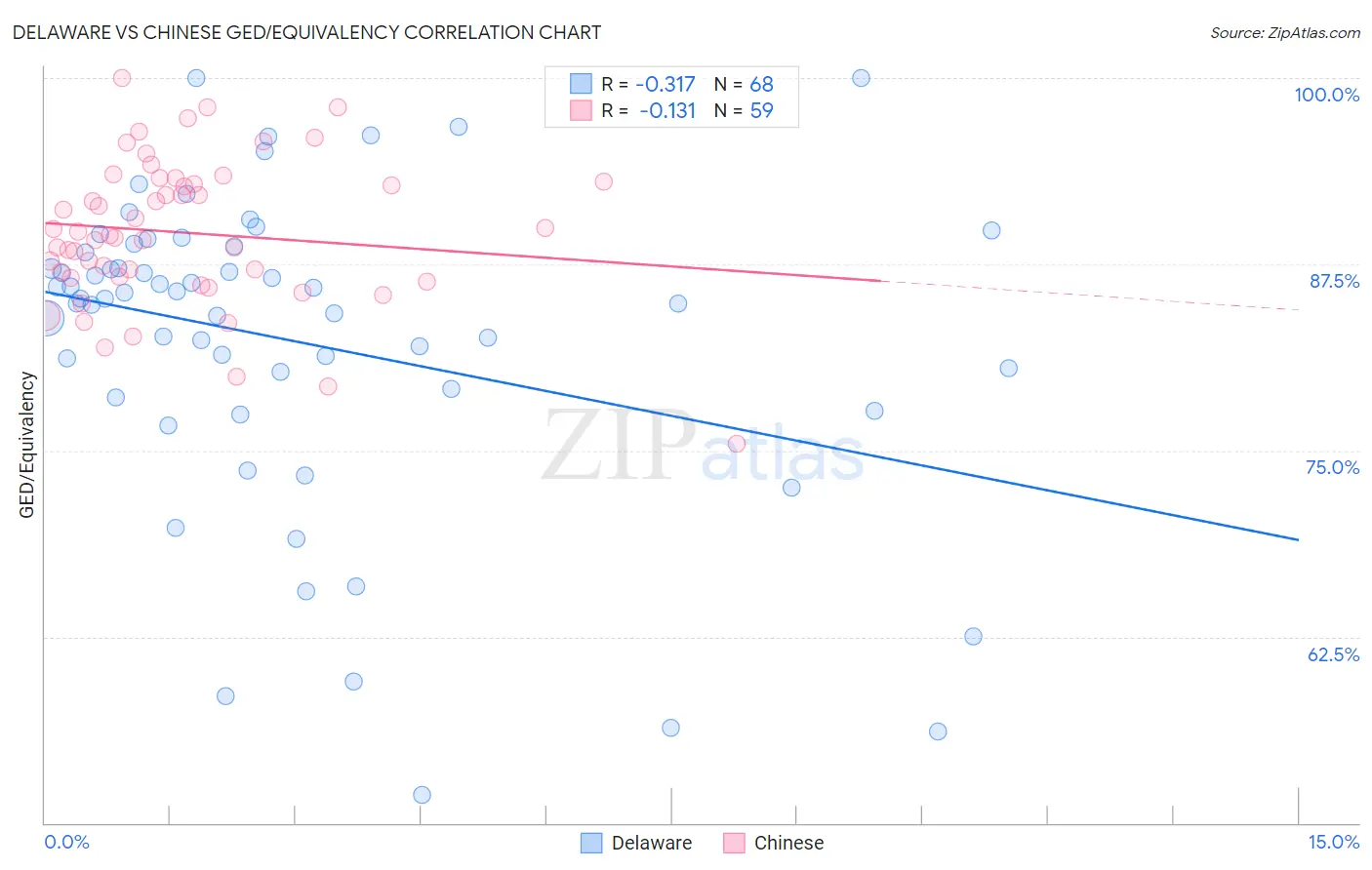 Delaware vs Chinese GED/Equivalency