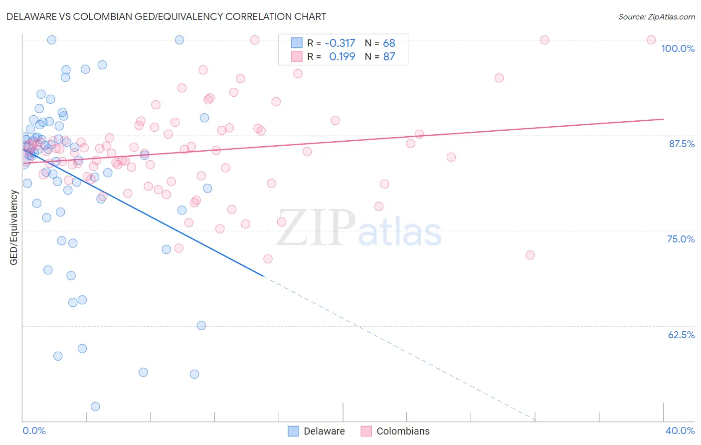 Delaware vs Colombian GED/Equivalency