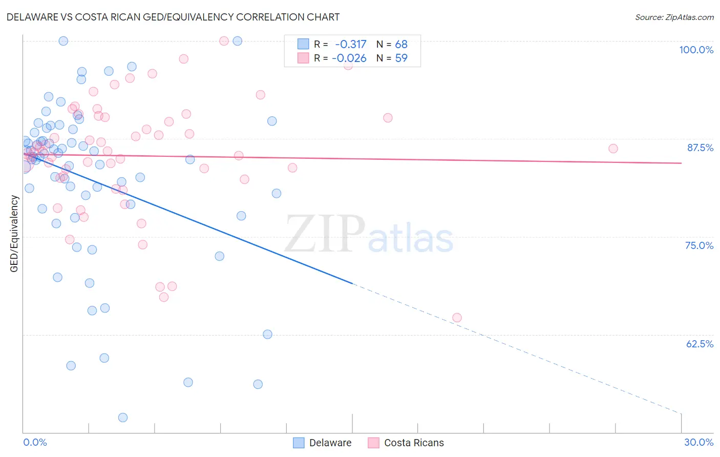 Delaware vs Costa Rican GED/Equivalency